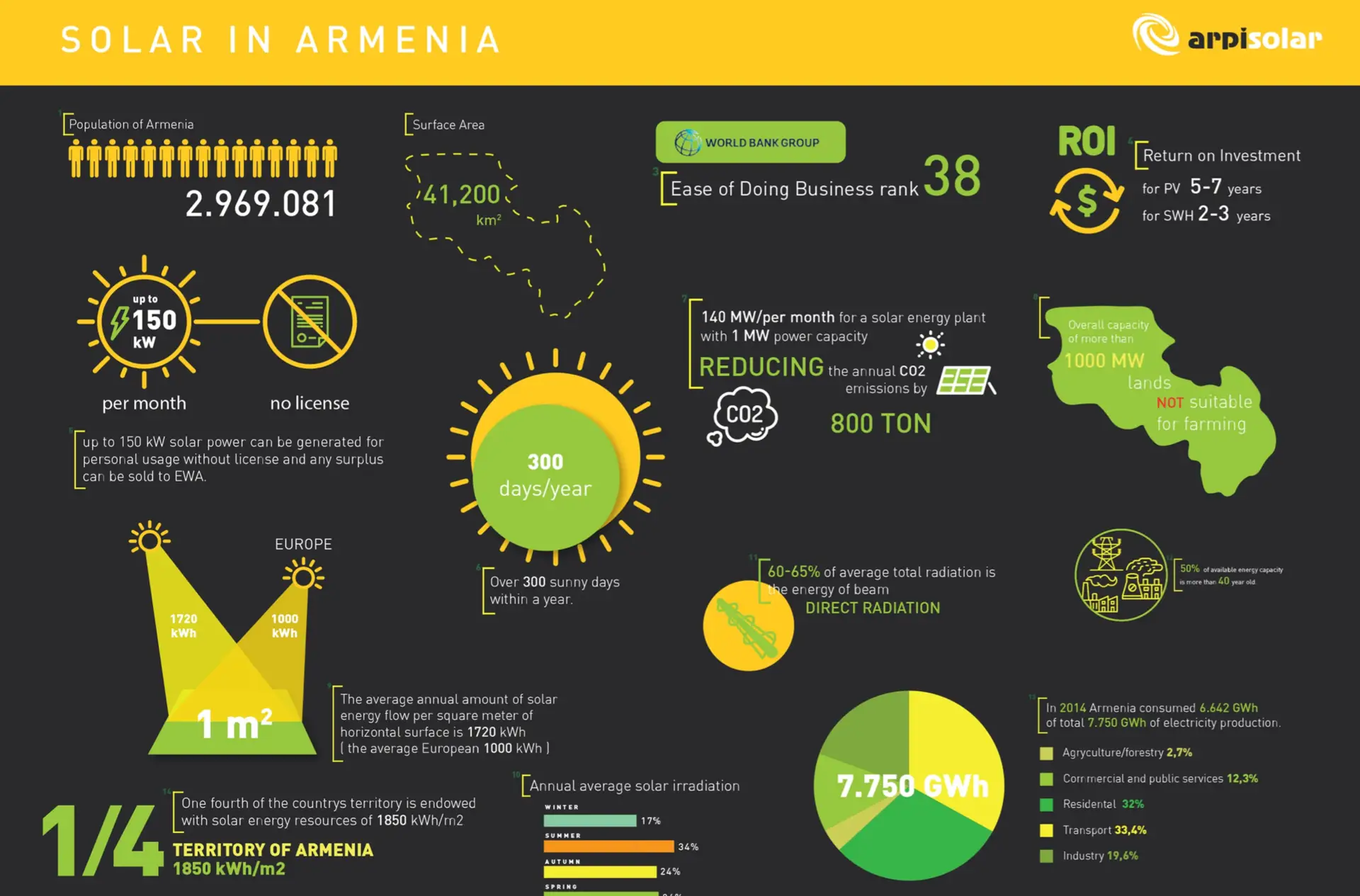 Infographic about Armenia’s solar energy potential showing 300 sunny days per year, 7.75 GWh electricity production, average 1,720 kWh solar irradiation per square meter, return on investment in 5–7 years for PV, over 1,000 MW capacity on non-farming land, and CO2 reduction of 800 tons per MW plant.