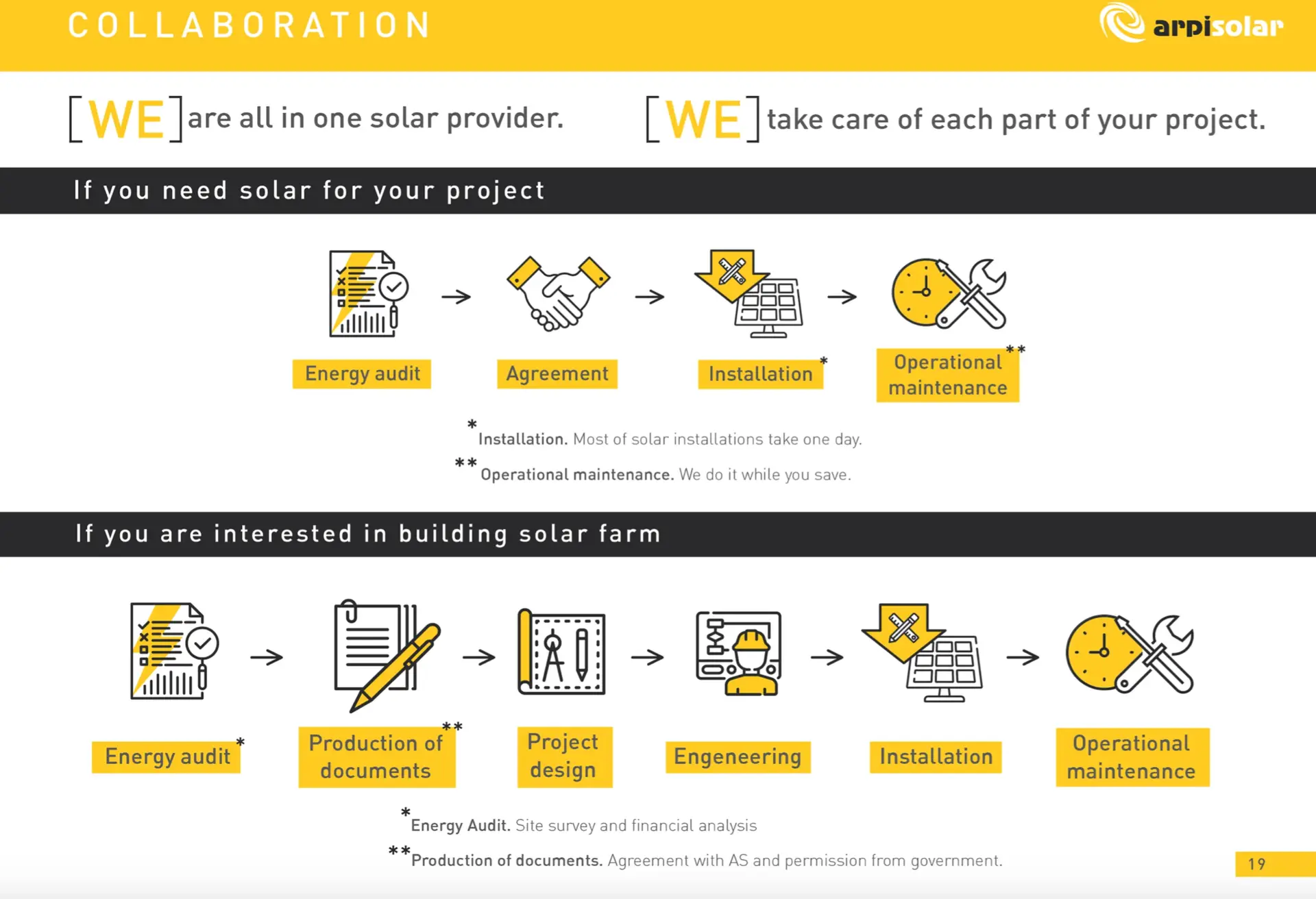 Infographic showing Arpi Solar’s full-service process. For individual projects: Energy audit → Agreement → Installation → Operational maintenance. For solar farms: Energy audit → Production of documents → Project design → Engineering → Installation → Operational maintenance.